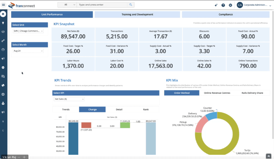 FranConnect KPI performance dashboard